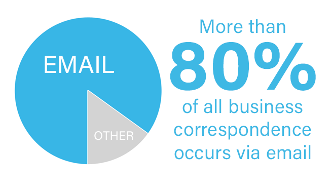 80% of Business Email